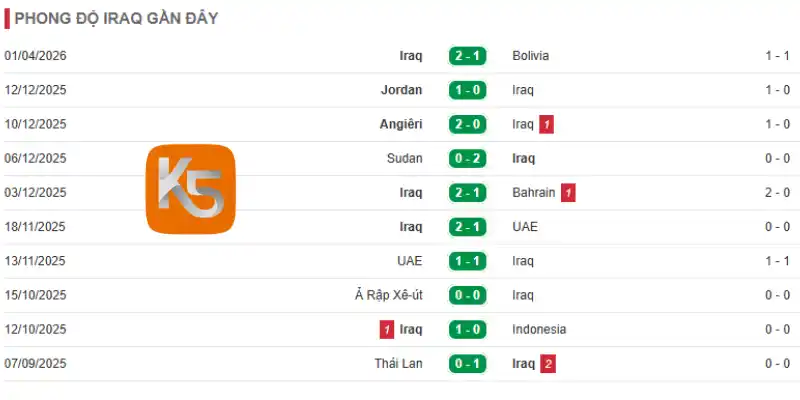 Phong độ 10 trận đấu gần đây của đội tuyển Iraq