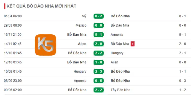 Phong độ 10 trận đấu mới của đội tuyển Bồ Đào Nha