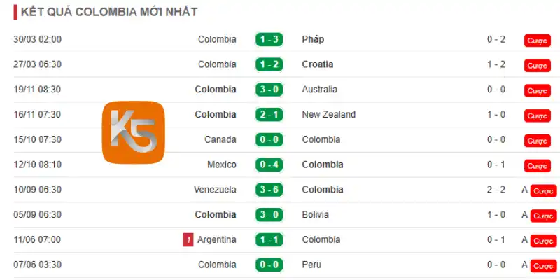 Thành tích 10 trận đấu mới nhất của Colombia
