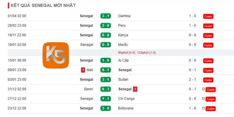 Thành tích 10 trận mới của đội tuyển Sénégal