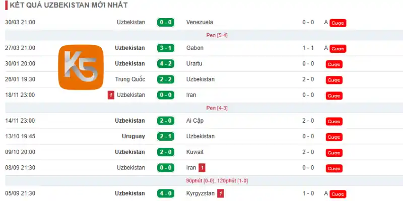 Thành tích những trận đấu mới nhất của Uzbekistan