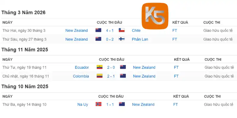 Thành tích thi đấu 5 trận mới nhất của New Zealand